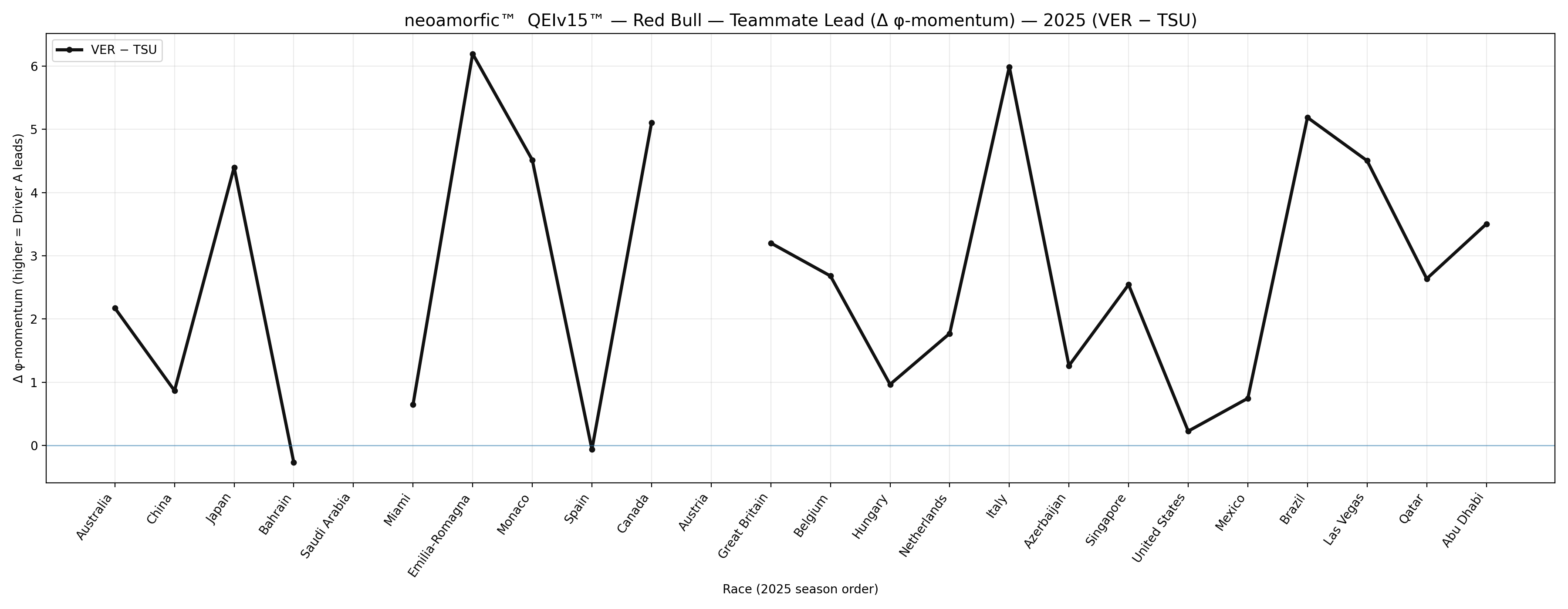 ΔSMI™ Teammate Lead